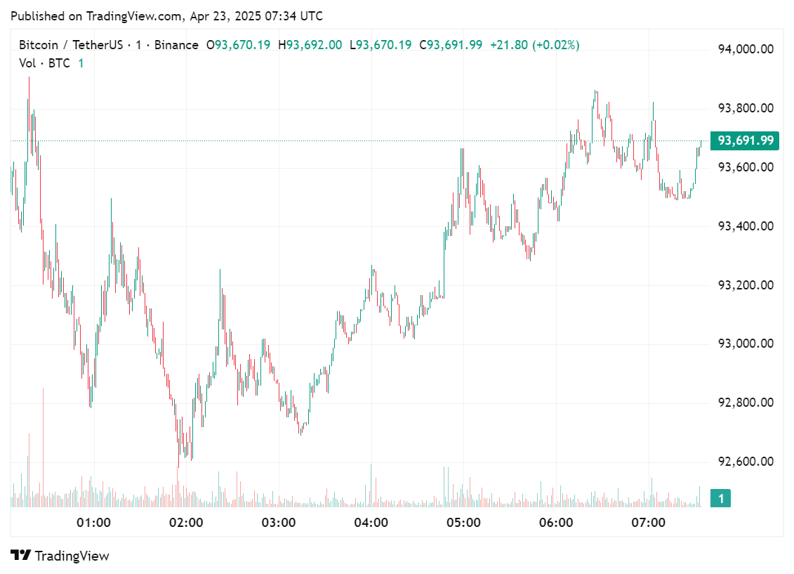 Bitcoin price chart, showing trading activity over the last few hours on April 23, 2025.