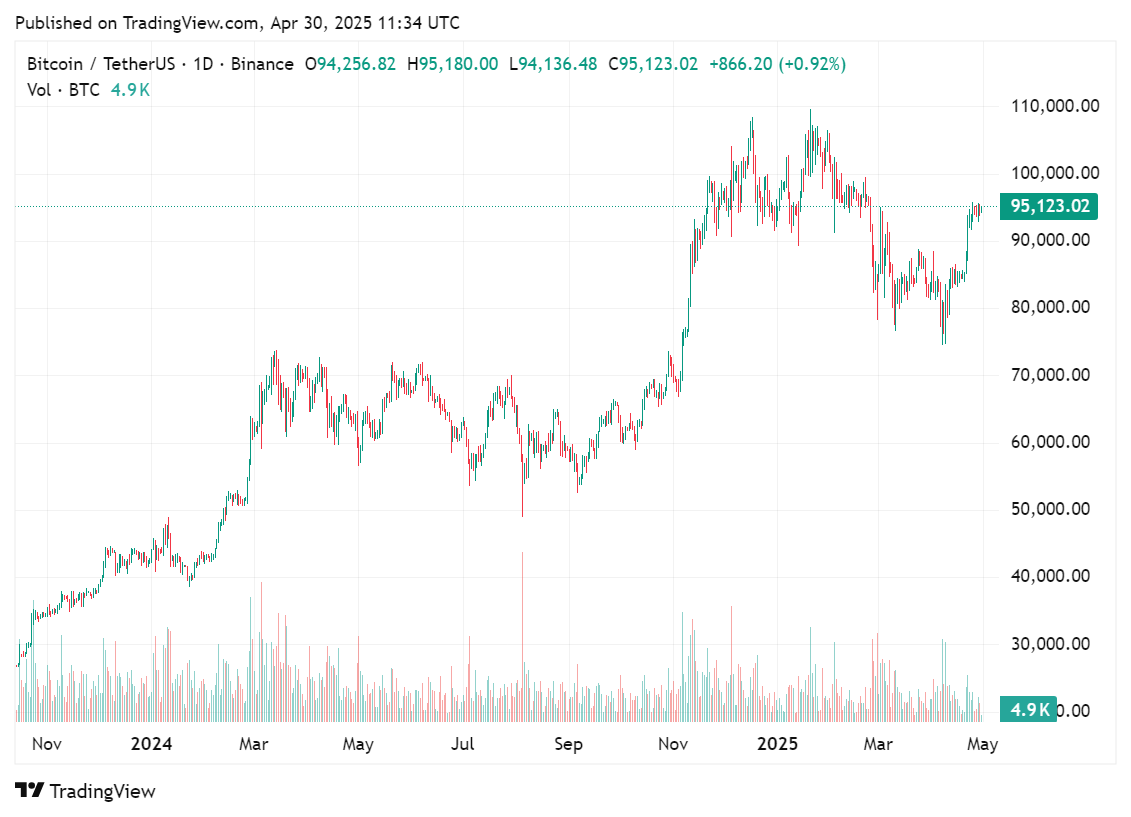 Bitcoin price chart, April 2025