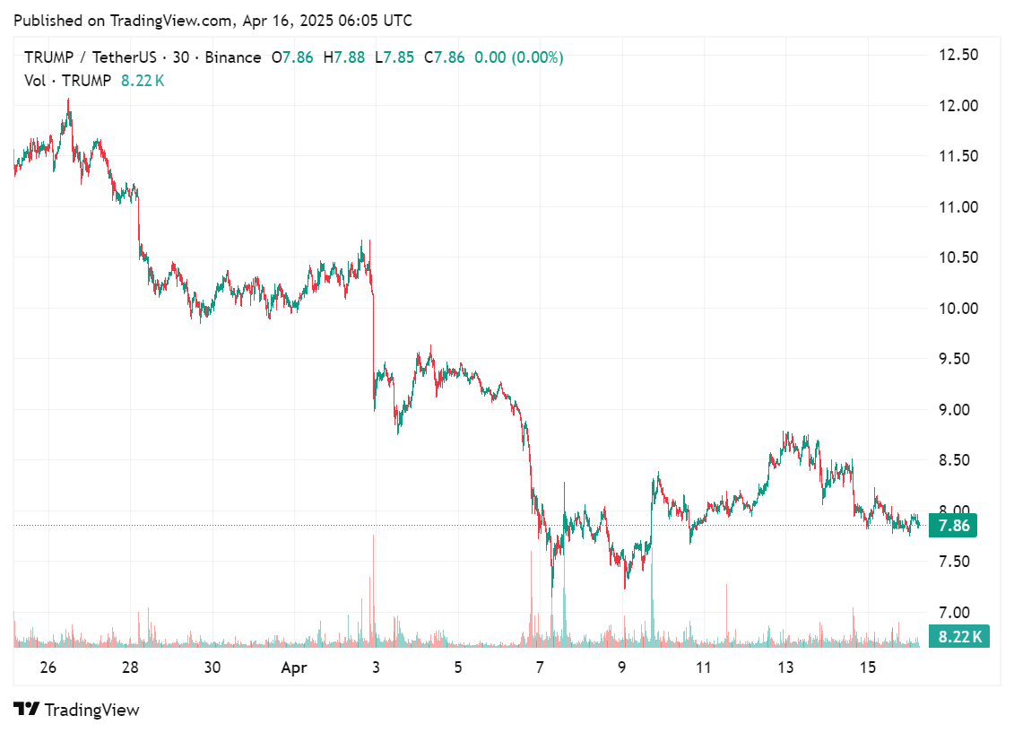 Price chart of official TRUMP meme coins on April 16, 2025.