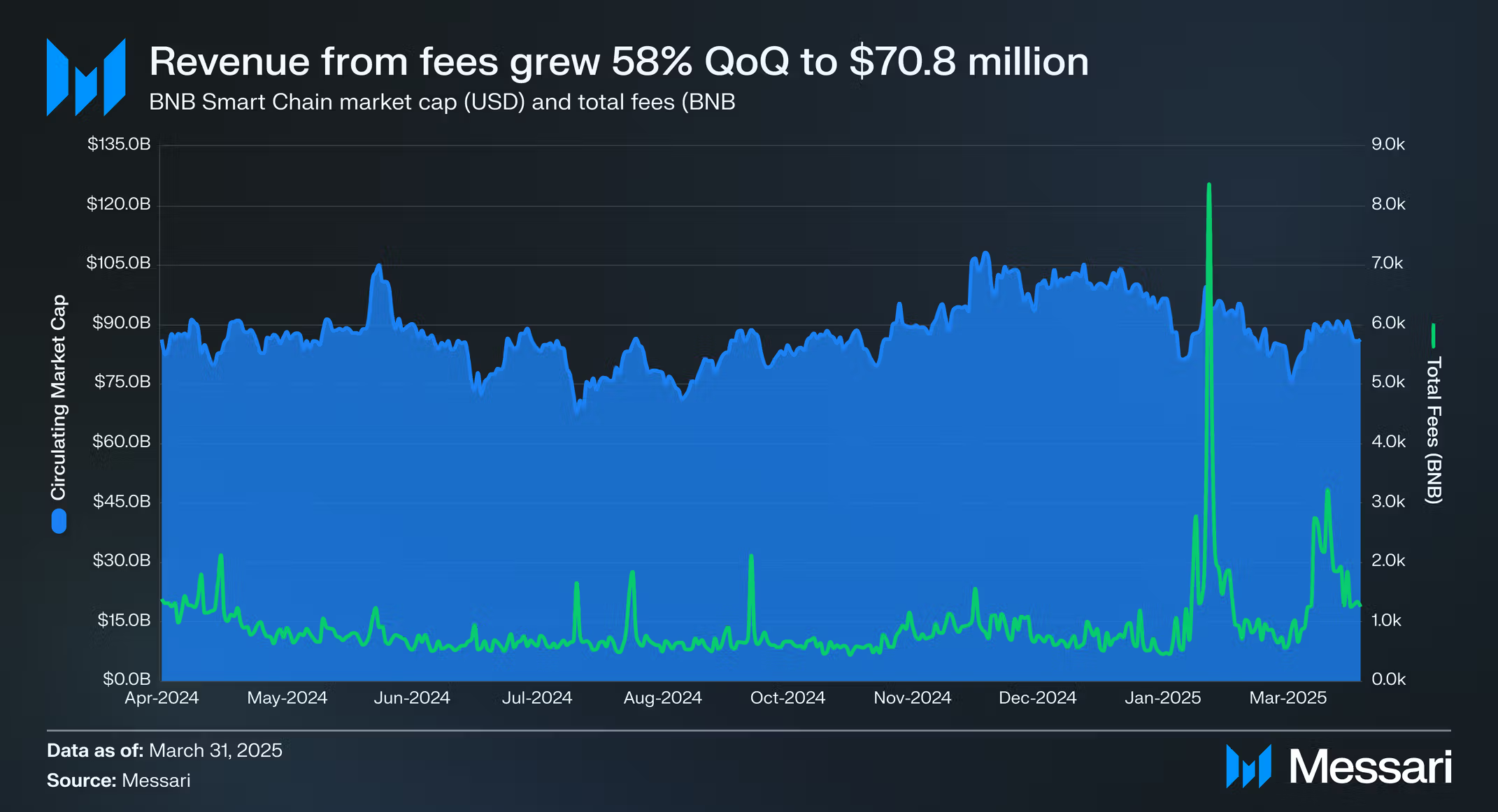 Messari report on BNB Chain Q1 2025