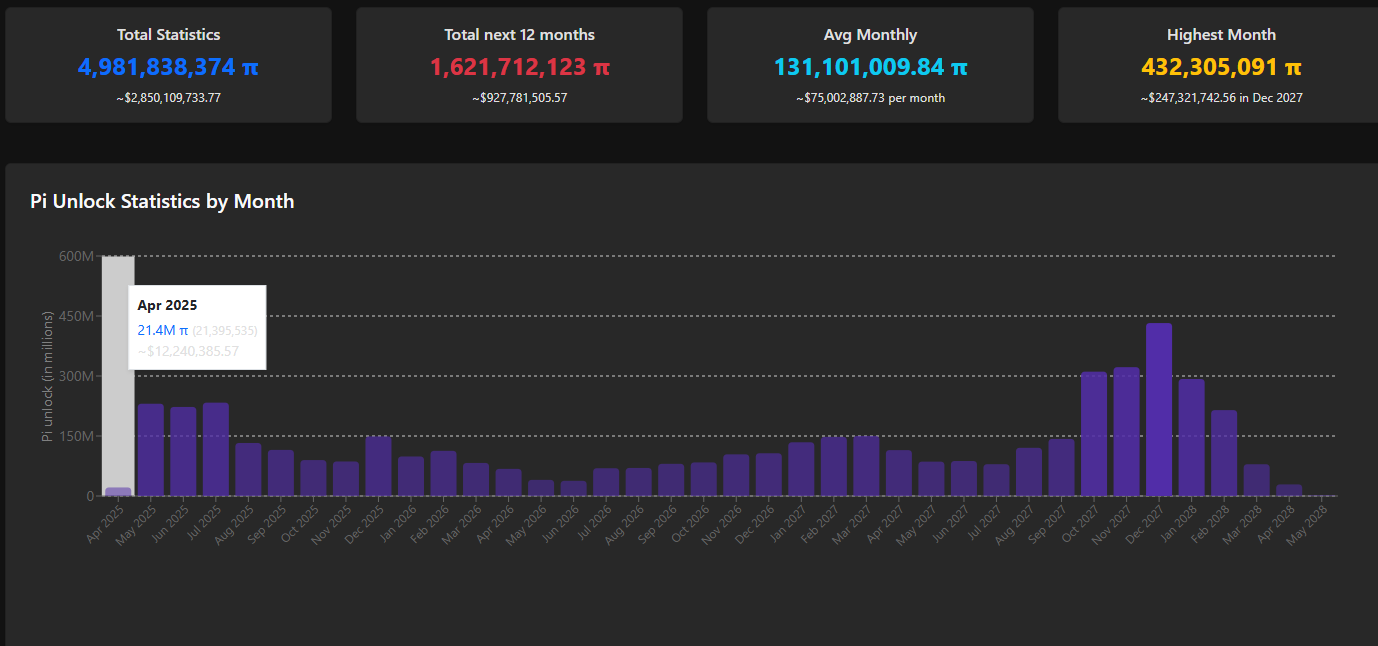 PIscan monthly unlock statistics.