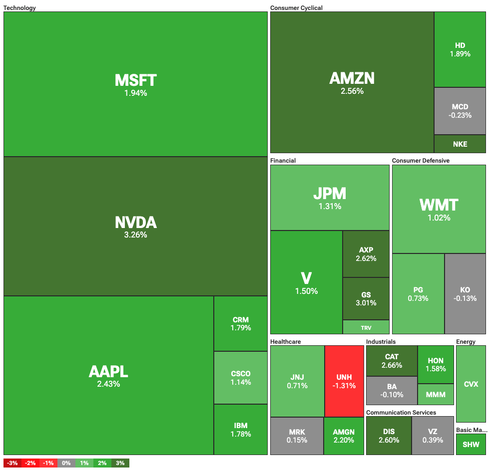 Dow Jones Industrial Average crypto heatmap.