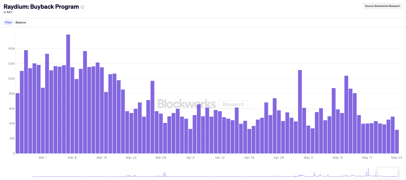 Raydium buyback program and its impact on the RAY token, as analyzed by Blockworks.