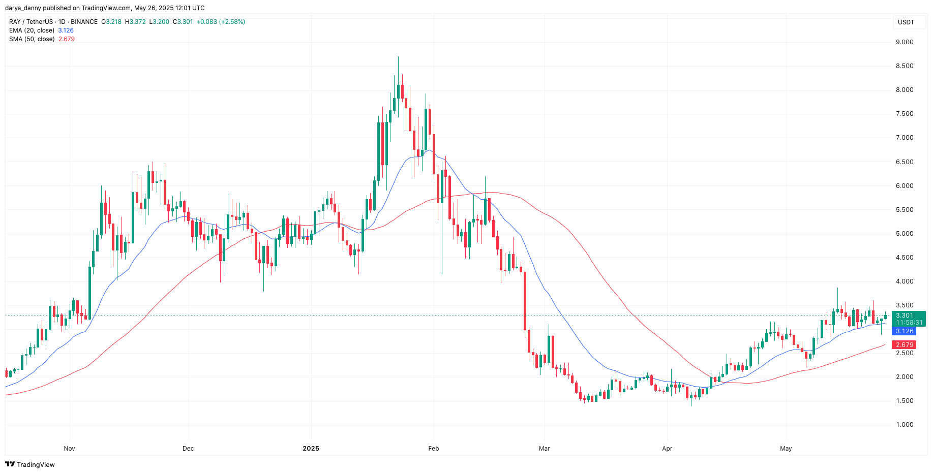RAYUSDT chart on TradingView.
