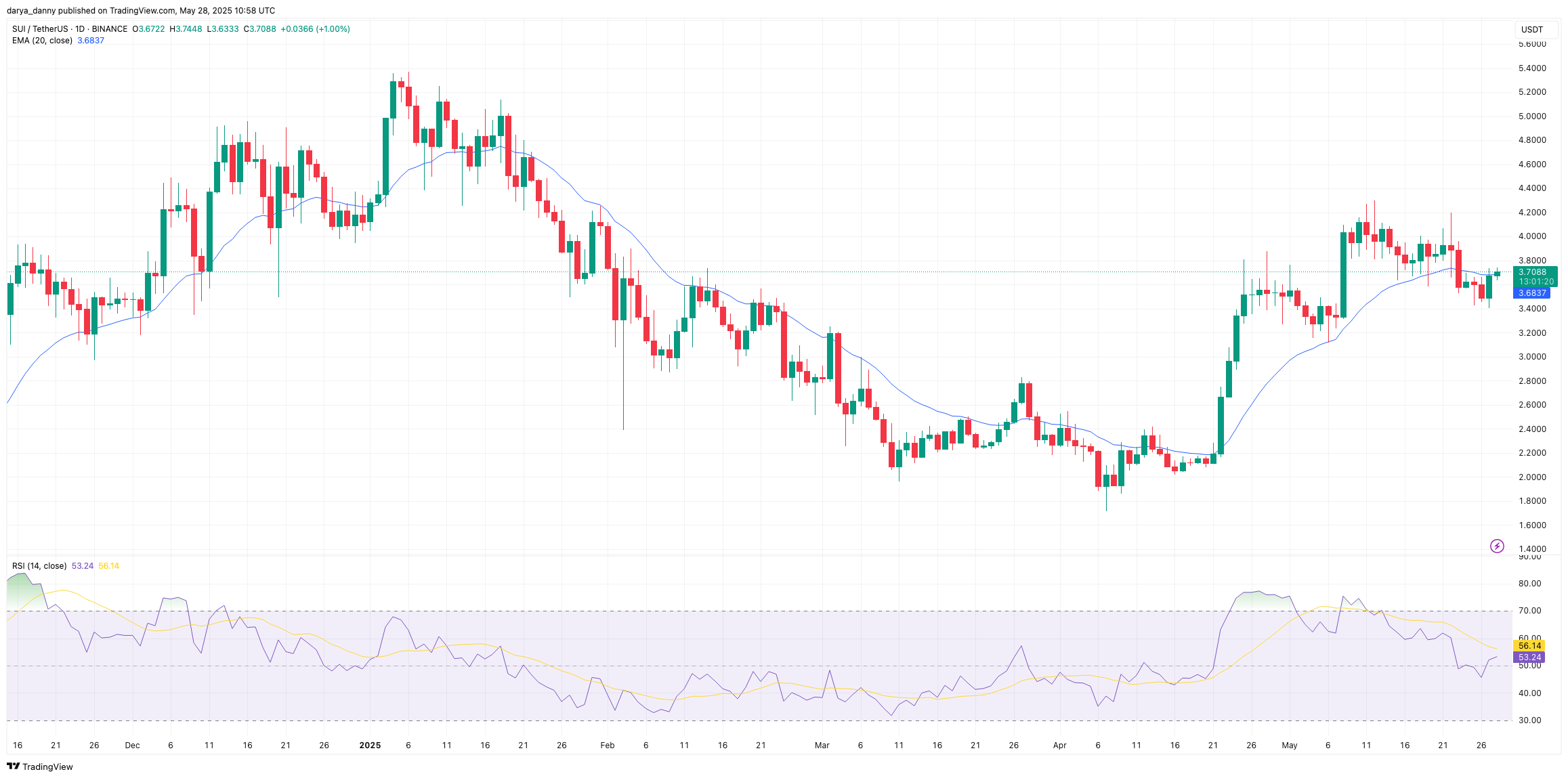 SUI/USDT chart from TradingView.