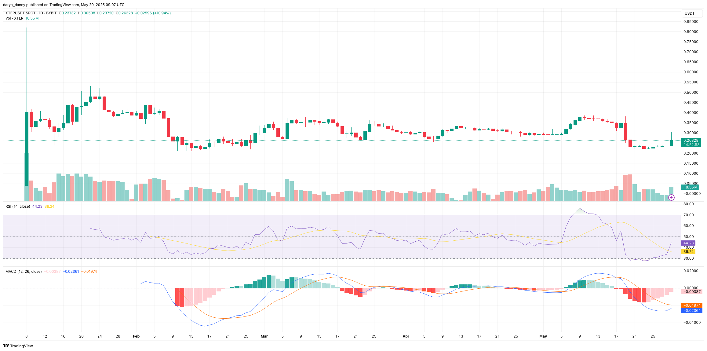 XTERUSDT chart on TradingView