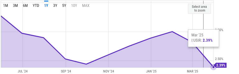 U.S. monthly inflation rate