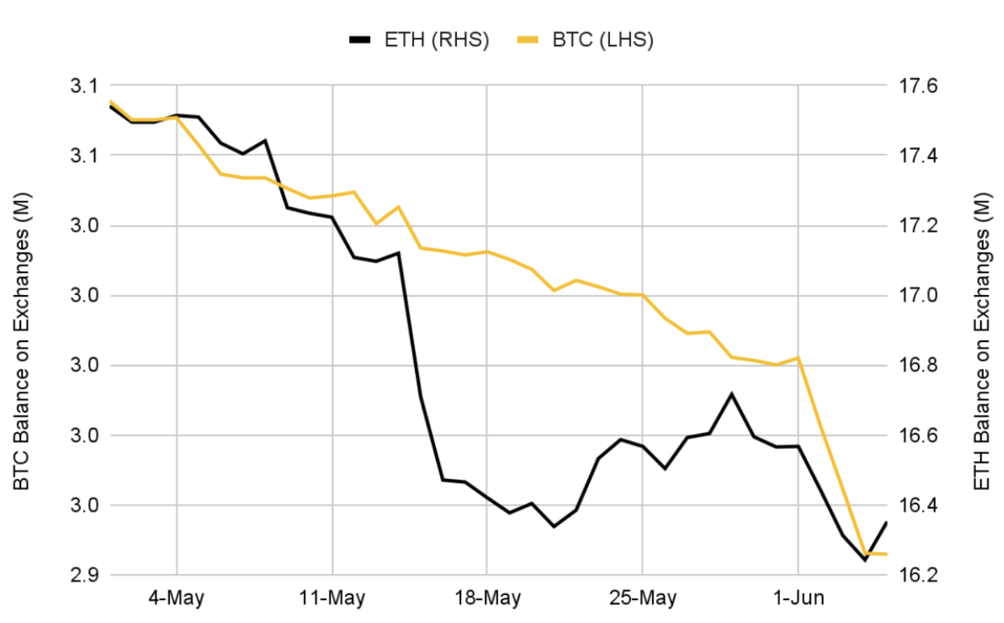 Bitcoin (BTC) and Ethereum (ETH) exchange balances.