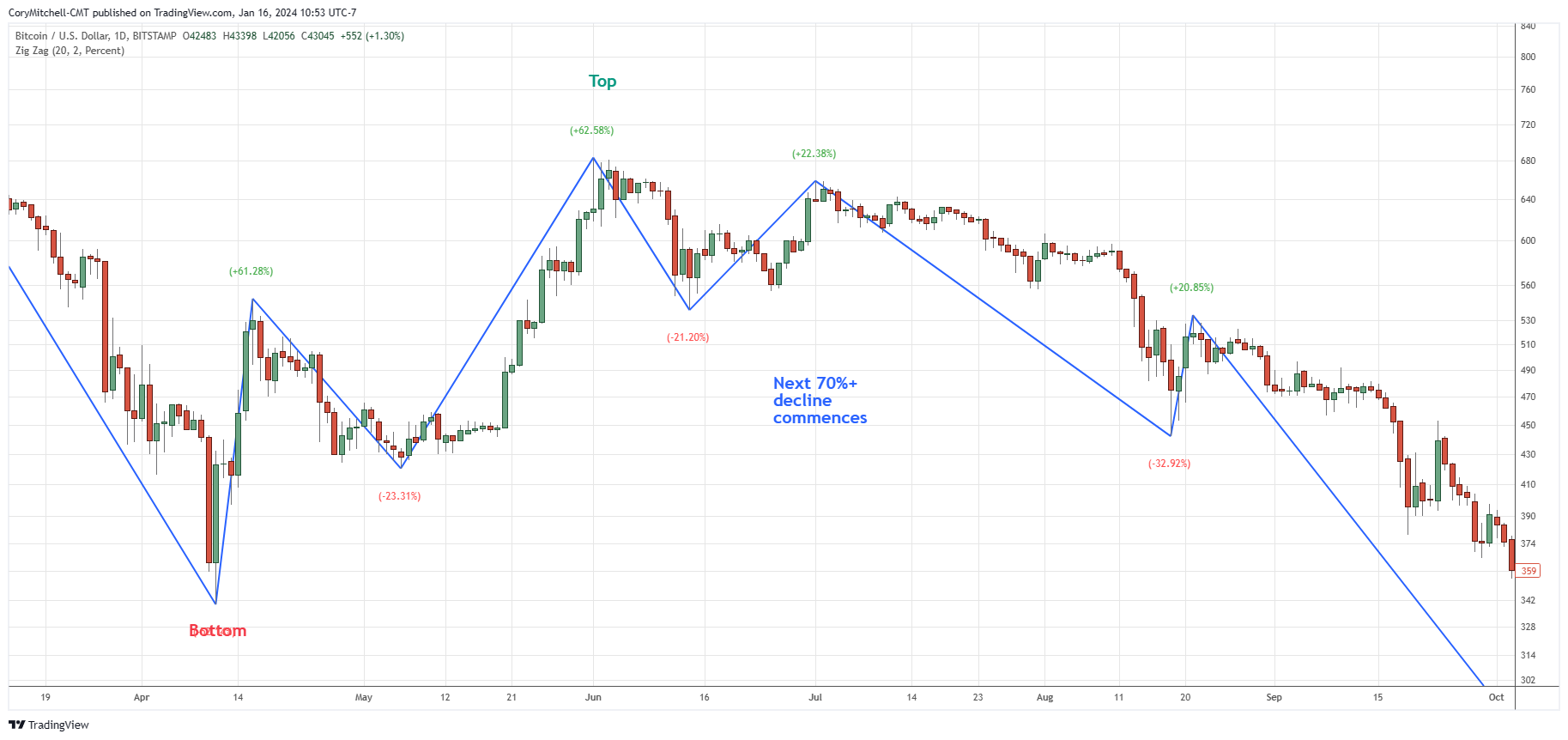 crypto market rally