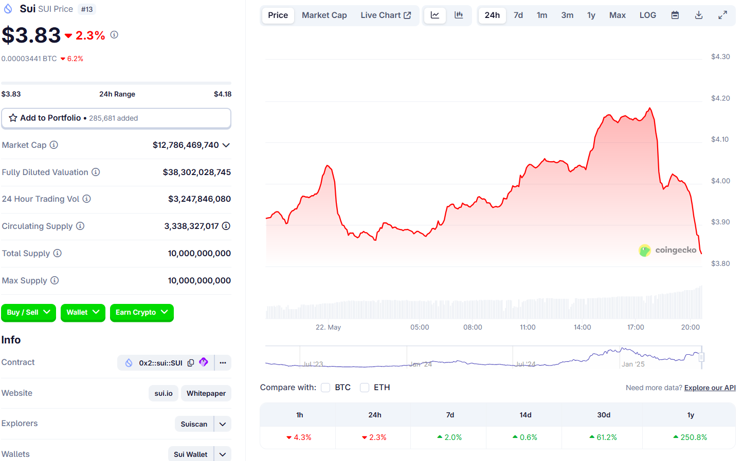 Sui crypto ETF delay