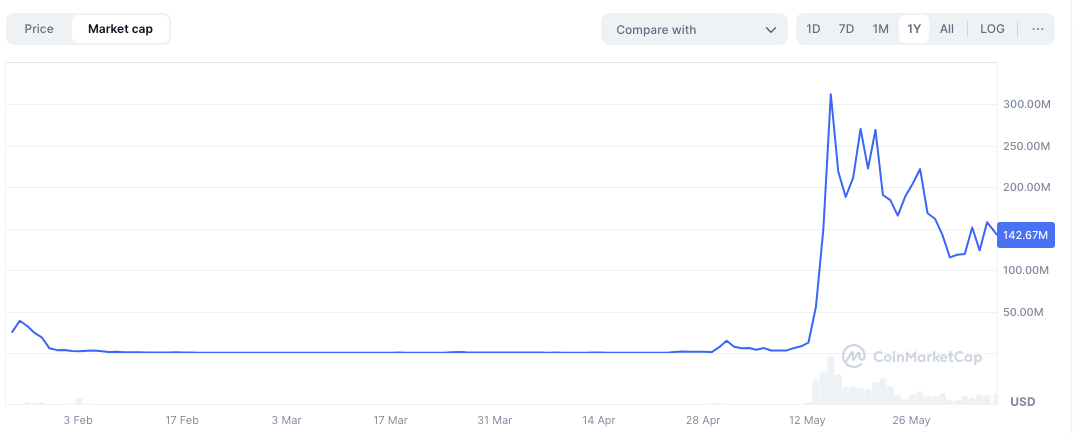 LAUNCHCOIN market cap data from CoinMarketCap