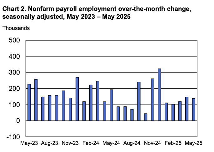 U.S. Non-Farm Payrolls (NFP) - Monthly Change