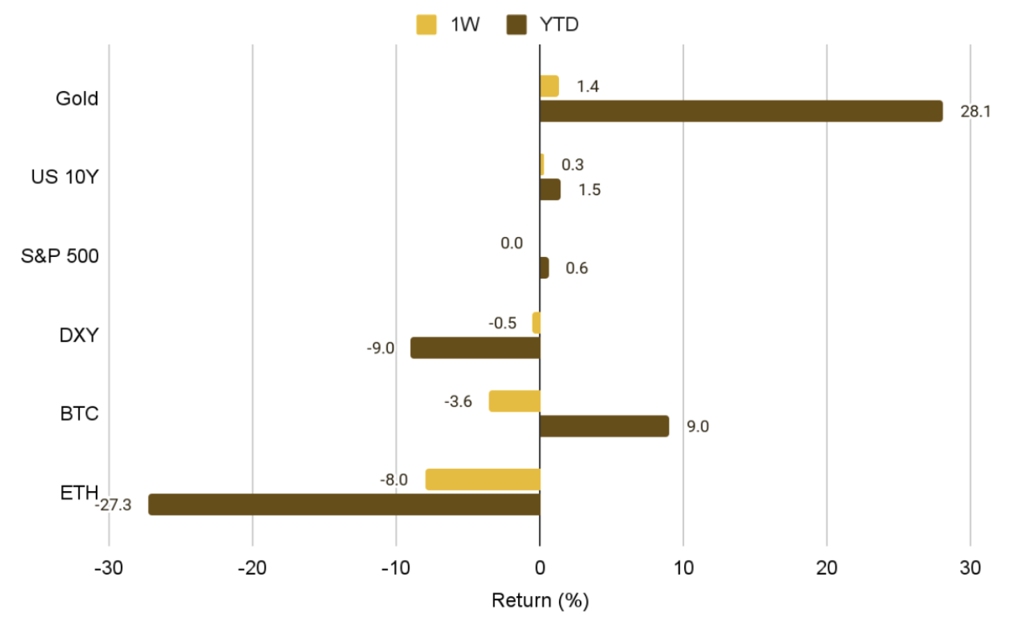 Crypto and traditional asset performance: weekly and year-to-date.