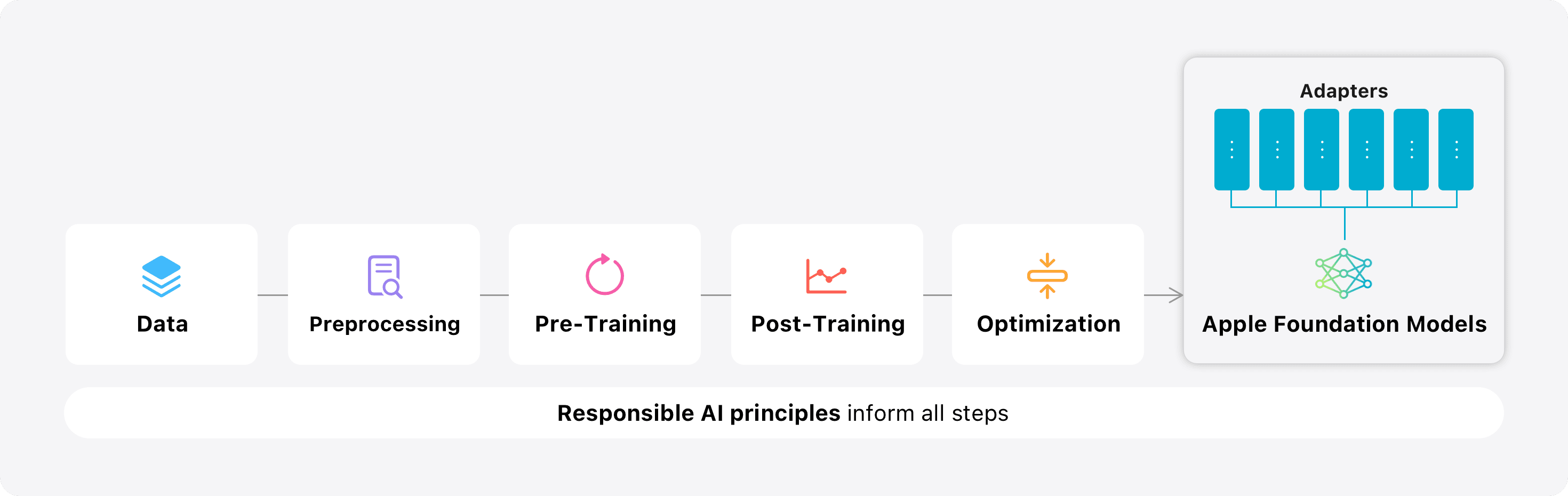 Apple AI models facing challenges in the tech race, highlighting the company's position in AI development